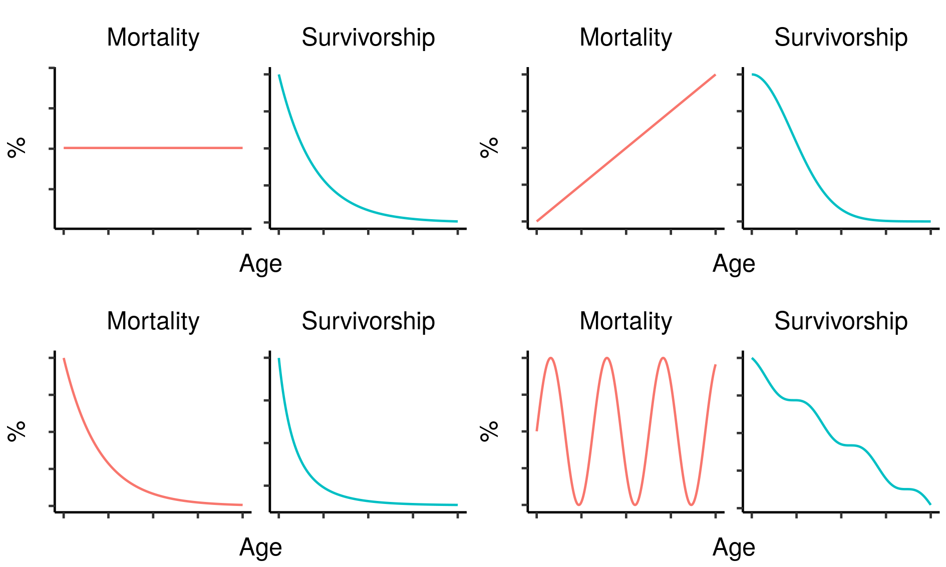 Four hypothetical mortality curves and their corresponding survivorship curves