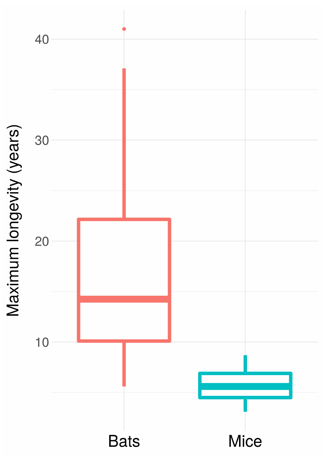 Distribution of lifespans across all mouse and bat species from the AnAge database