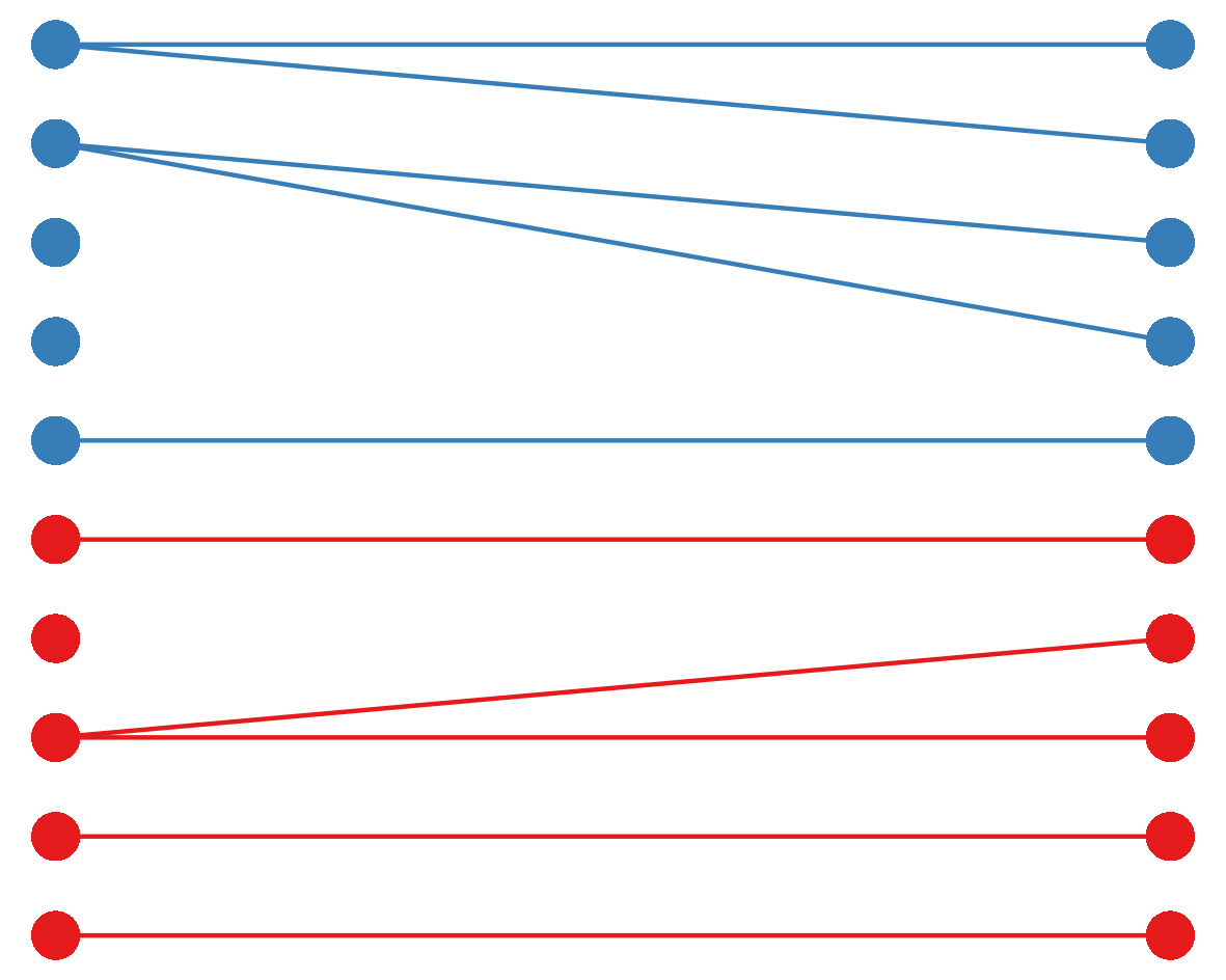 Two columns of ten dots, stacked vertically, with lines between the columns representing parentage. Some individuals produce no offspring, some one, and some more than one.