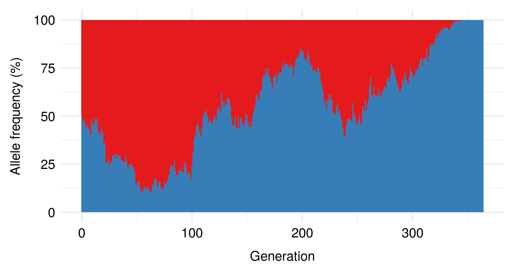 A plot of the allele frequency distribution of a larger population, reaching fixation at roughly generation 350.