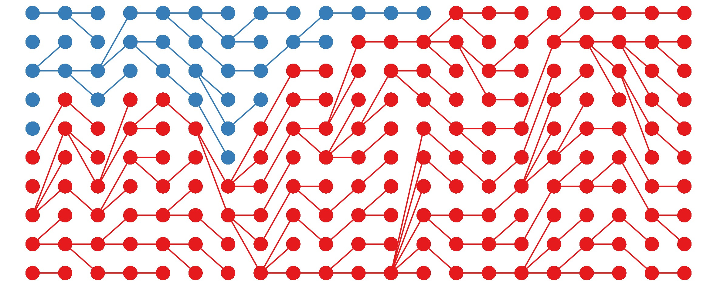 Twenty columns of ten dots, stacked vertically, with lines between the columns representing parentage. The red allele reaches fixation at generation 14.