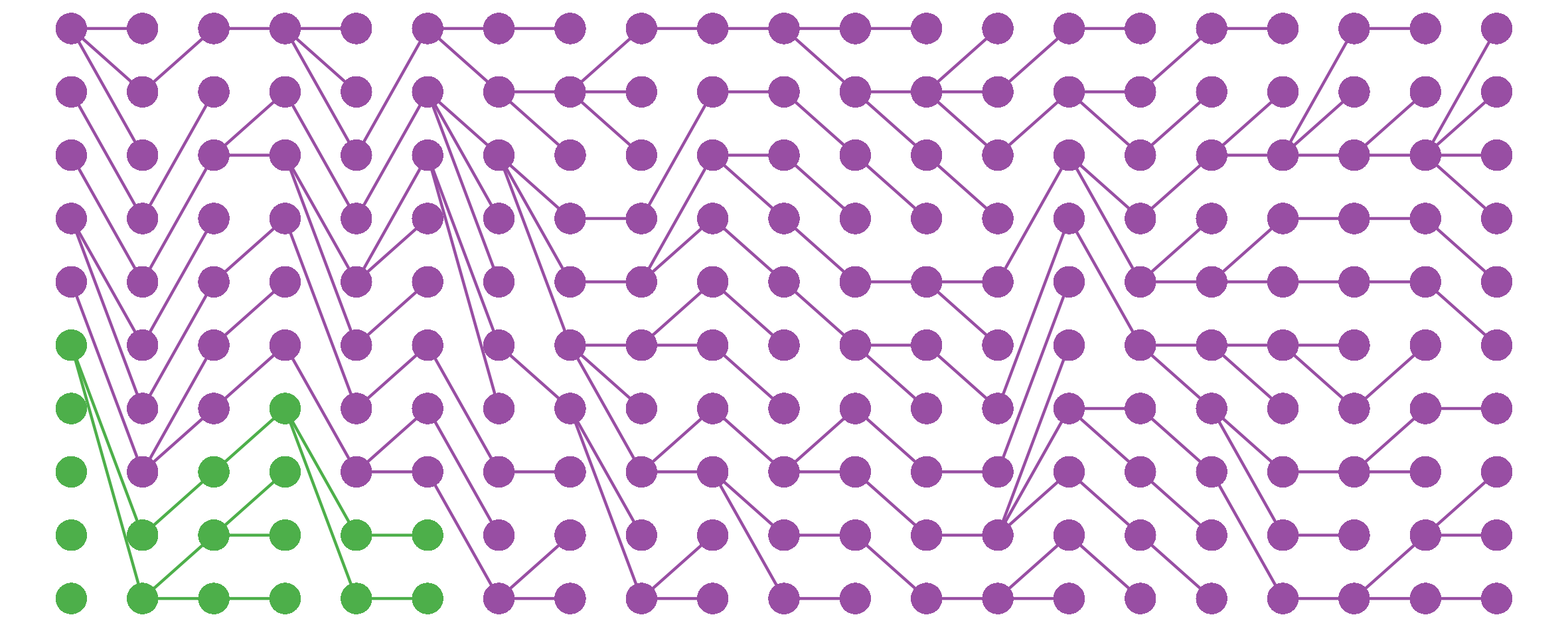 An independent run of the scenario from the previous figure. This time, the slightly-less-fit purple allele reaches fixation at stage 6.