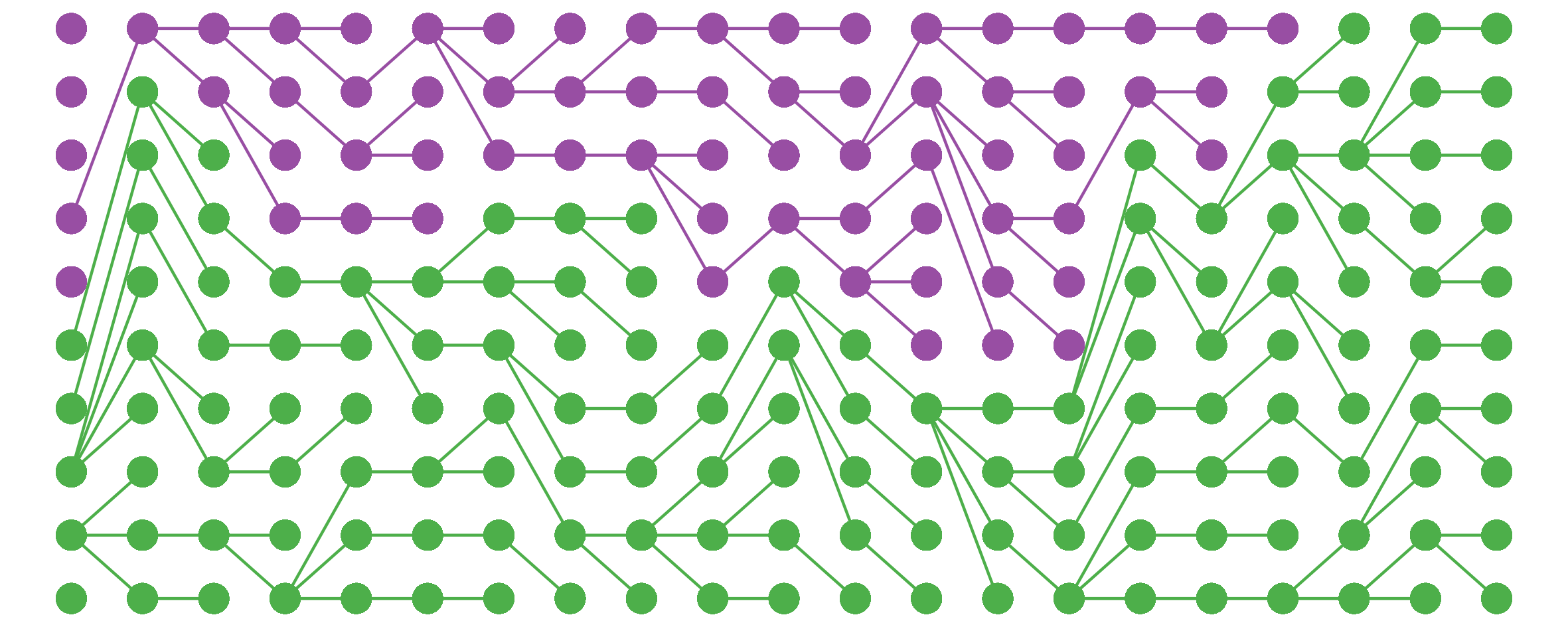 Another twenty-stage green-and-purple plot, this time representing two alleles with only a small difference in fitness. The less-fit purple allele persists until stage 18, then is lost.