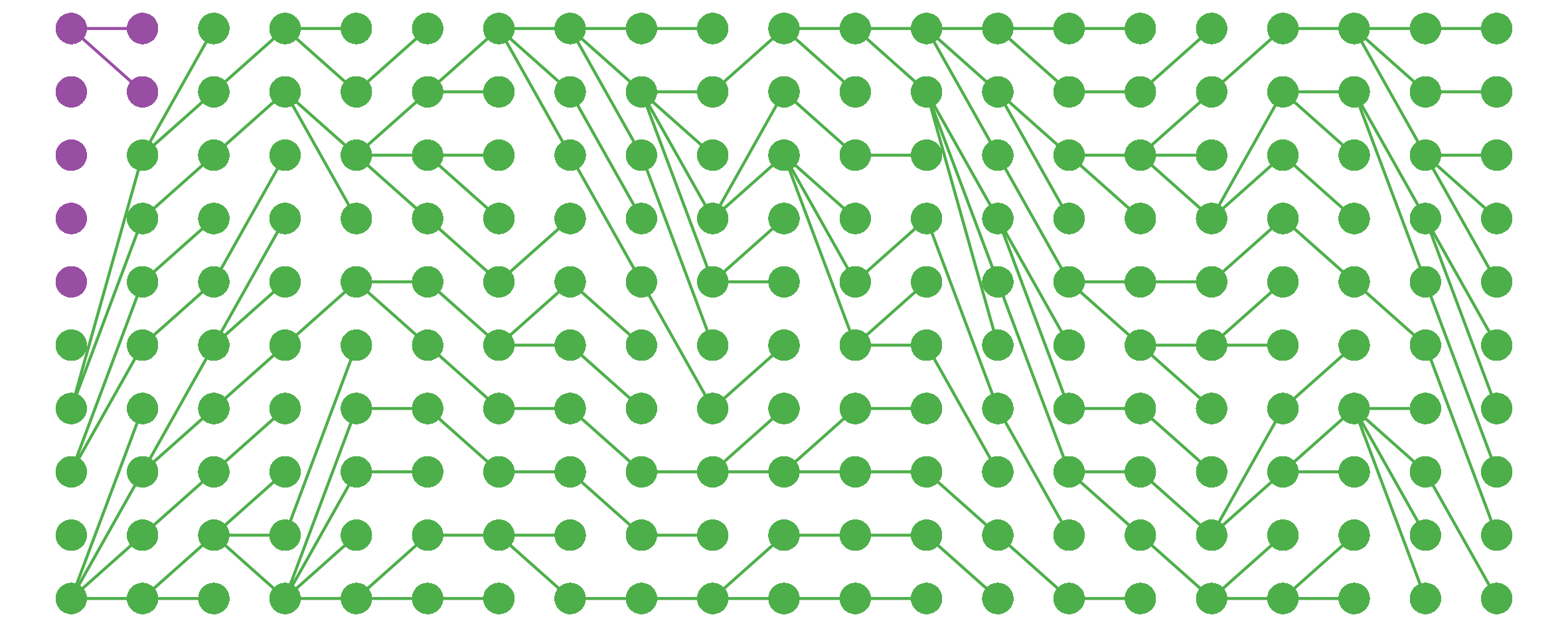 Another twenty-column plot, this time in green and purple. The single initial purple individual produces no offspring, so the purple lineage dies out immediately.